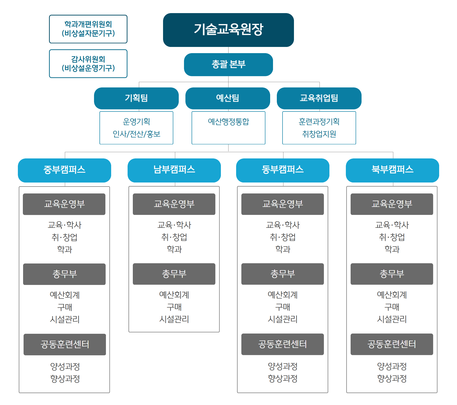중부기술교육원 조직도