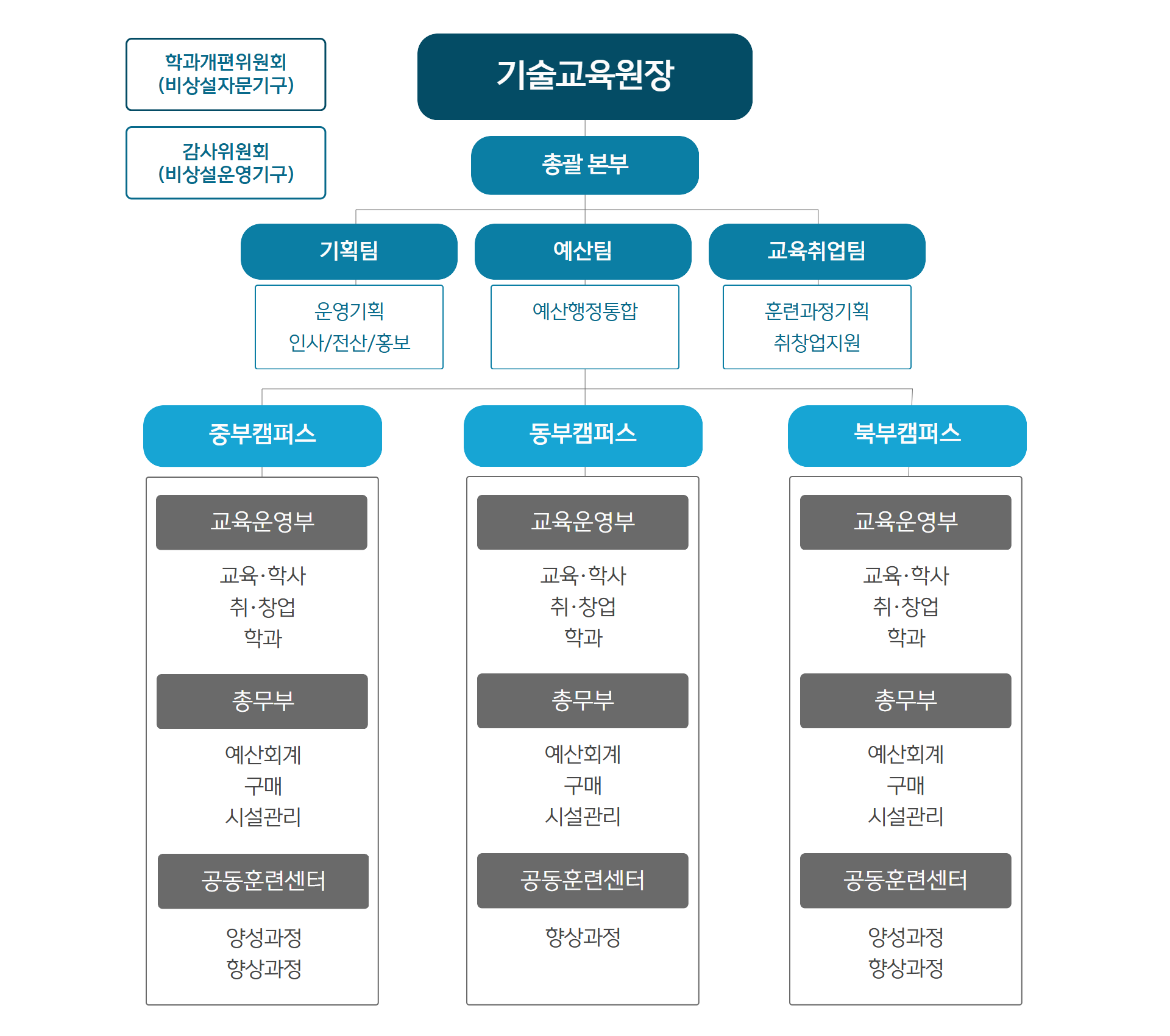 중부기술교육원 조직도